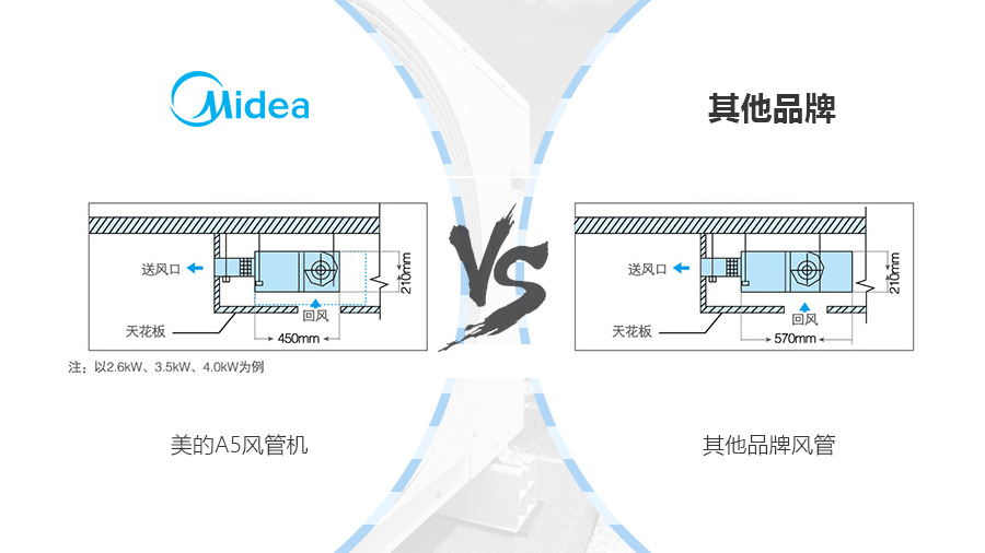 美的風管機機身精巧，節省更多安裝空間