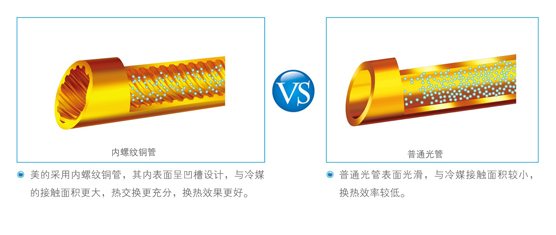 其內表面呈凹槽設計，與冷媒的接觸面積更大