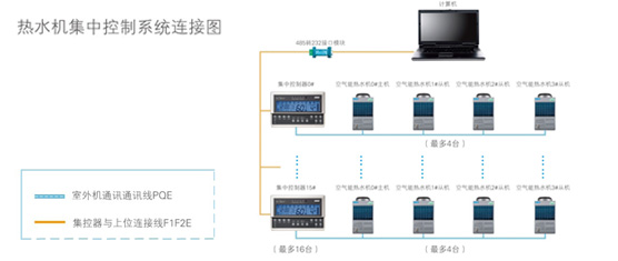 可通過上位機軟件對熱水機系統進行遠程全方位實時監控。