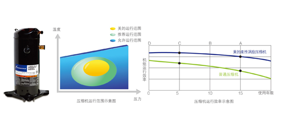 采用國際知名品牌高效柔性渦旋壓縮機(谷輪)