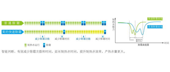 大大提升除霜效果，縮短除霜時間。除霜時水箱溫度不會降低。