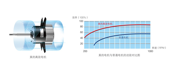 電機發熱量小、耗電少，運行壽命長。