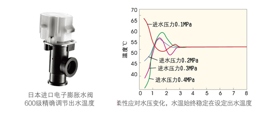 進口電子膨脹水閥，寬水溫范圍精細調節