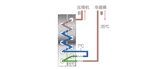 保證系統除霜融水快速及時排走，從而防止室外換熱器結冰累積