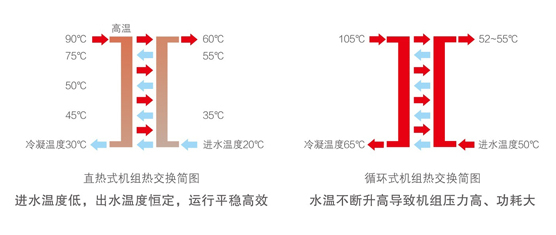 行業創新直熱式加熱技術，能耗低，出水溫度高且恒定