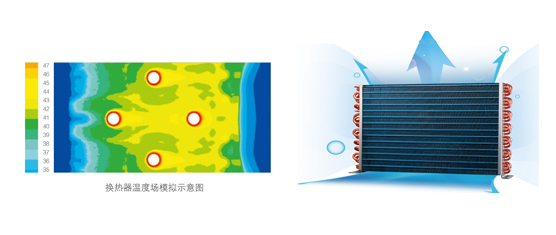 根據專業的溫度場模擬計算，創新設計蒸發器流路