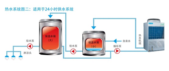 適用于酒店、醫院、桑拿會所、度假中心等24小時供水場所