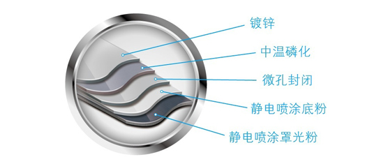 五重防銹精湛處理工藝，防腐防銹