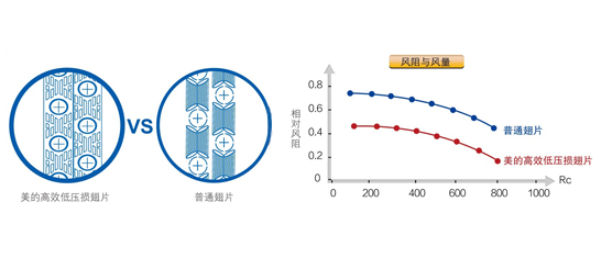 高效低壓損翅片，換熱量更大，效率更高