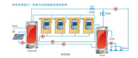 熱水系統圖三：熱泵與太陽能結合供水系統