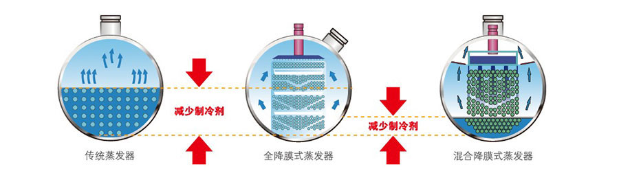 美的全降膜蒸發技術