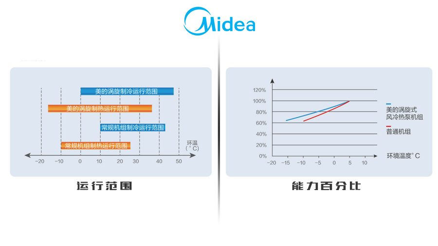 美的RHAF渦旋式風冷熱泵機組運行范圍