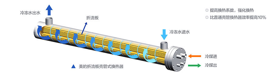 美的自主研發高效換熱器