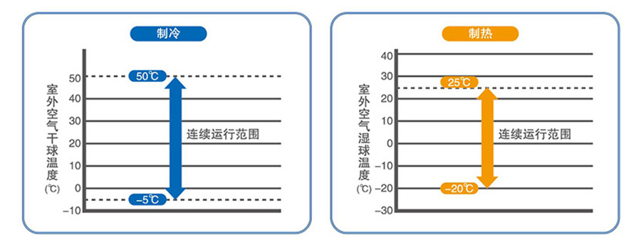 美的MDV-X擁有寬廣的運行范圍