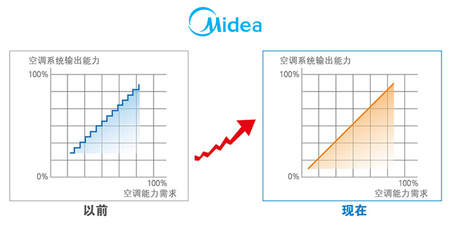 美的直流變頻控制技術