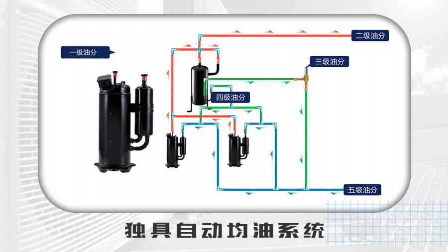 美的獨(dú)具自動(dòng)均油系統(tǒng)