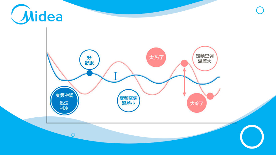 美的新型驅動技術